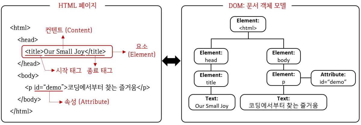 자바스크립트-DOM-문법