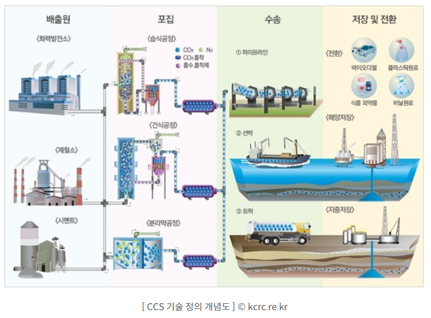 탄소포집 ccs기술 개념도