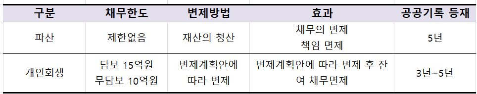 파산과-개인회생의-차이점