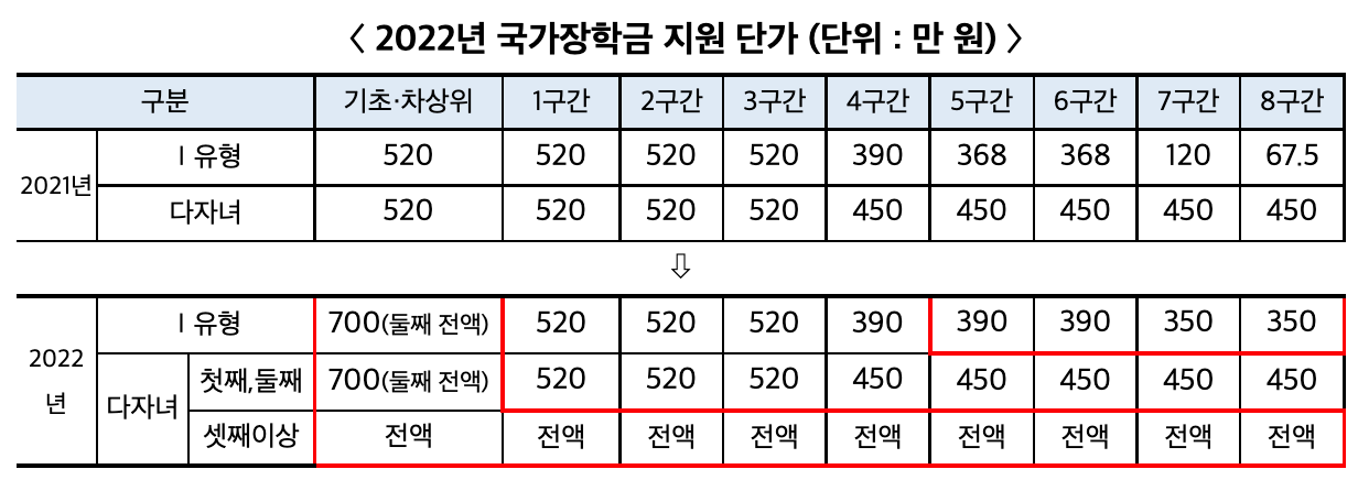 2022년 2학기 국가장학금 신청기간, 방법, 유형별 대상 총정리! 2022년 2학기 국가장학금 신청기간, 방법, 유형별 대상 총정리!