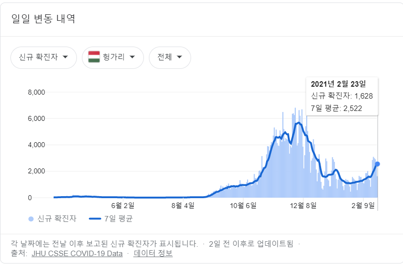  2월 23일 헝가리 코로나 확진자 현황