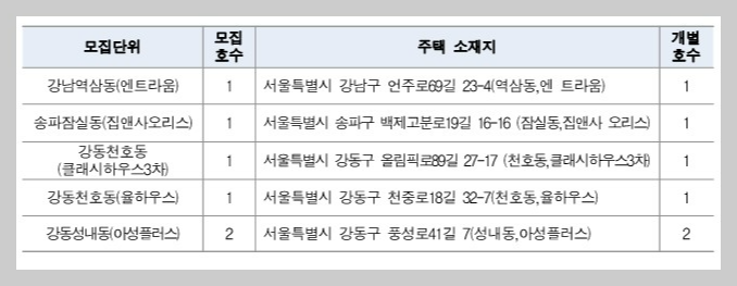 신혼부부매입임대주택2-공급주택목록2