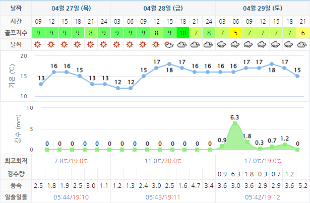 여수 디오션CC 골프장 날씨 0427