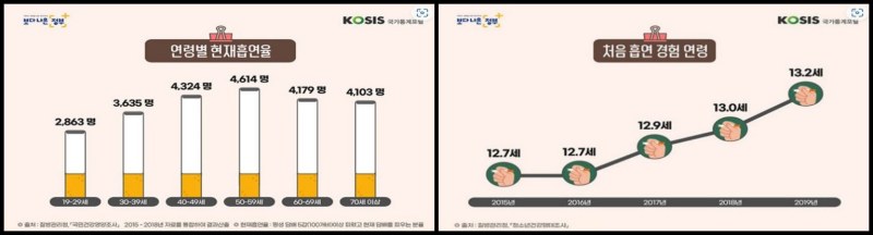 연령별 흡연률 및 담배 첫시작 나이 (출처: 통계청)