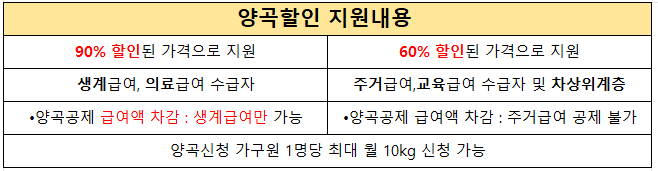 양곡할인 지원내용