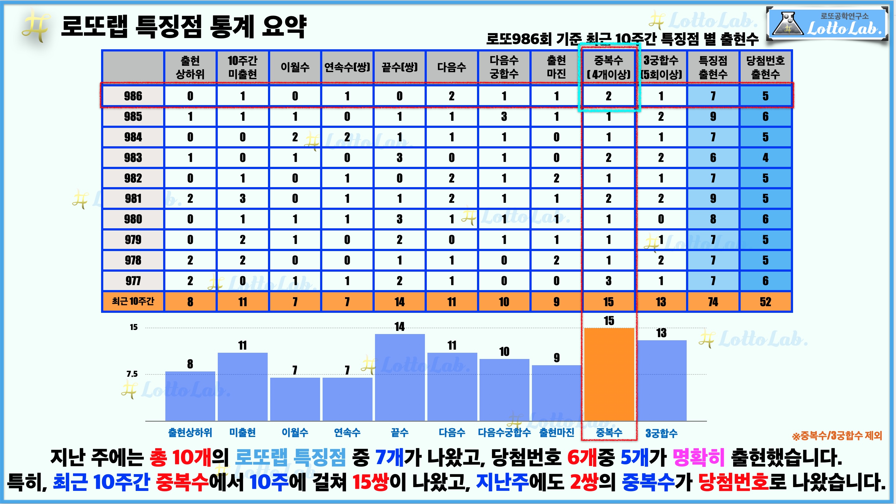 로또랩 로또987 로또예상 특징점 - 중복수