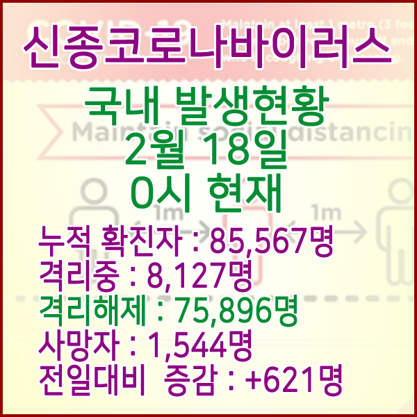  코로나19(코로나바이러스) 2월 18일 0시 국내(해외포함) 발병 85,567명 / 75,896명 완치 격리해제 / 사망자 1,544명