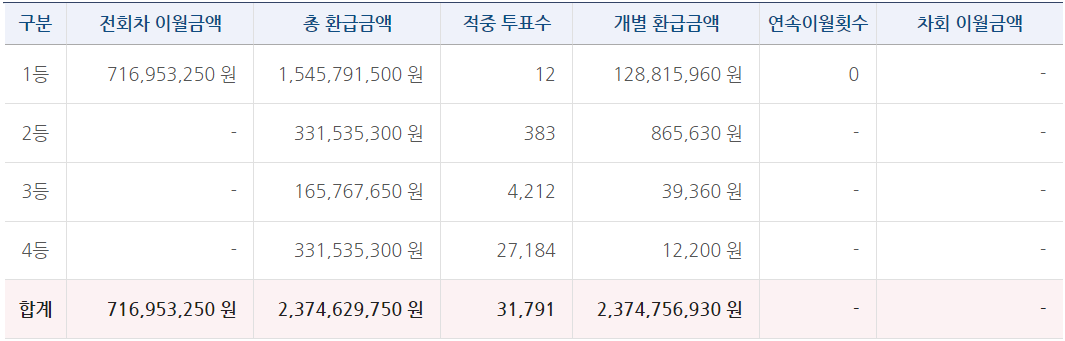 축구토토 승무패 72회차 등위별 당첨금