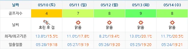 5월 7일 기준 통영동원로얄CC 날씨 안내