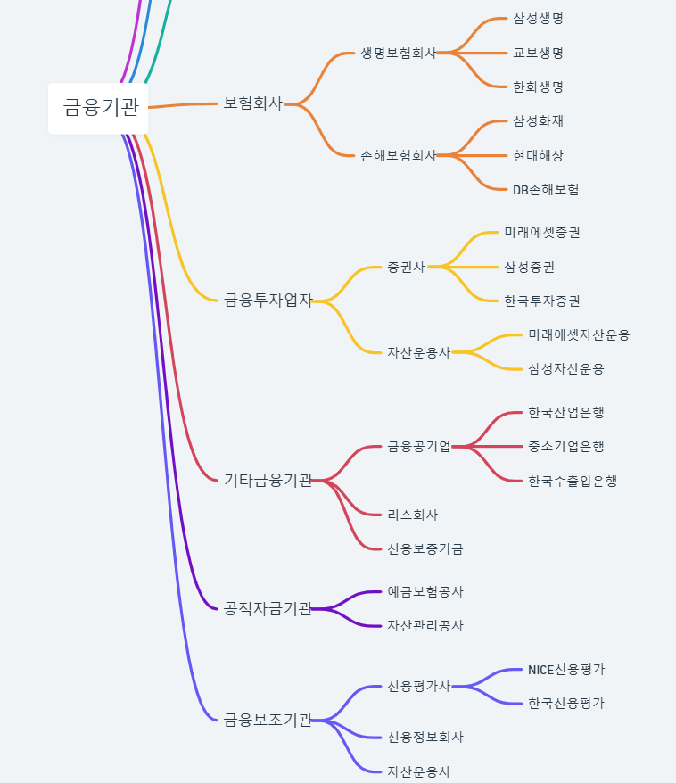 금융기관 종류, 분류, 세부