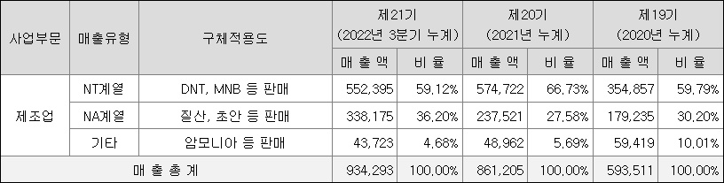 TKG휴켐스 매출비중