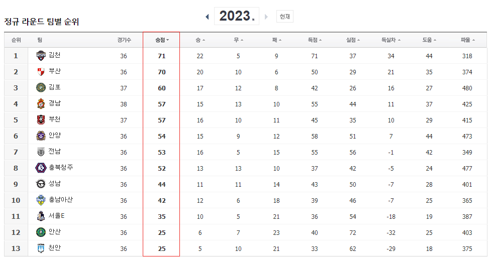  2023년 시즌 K리그2 순위표 (김천상무 우승)