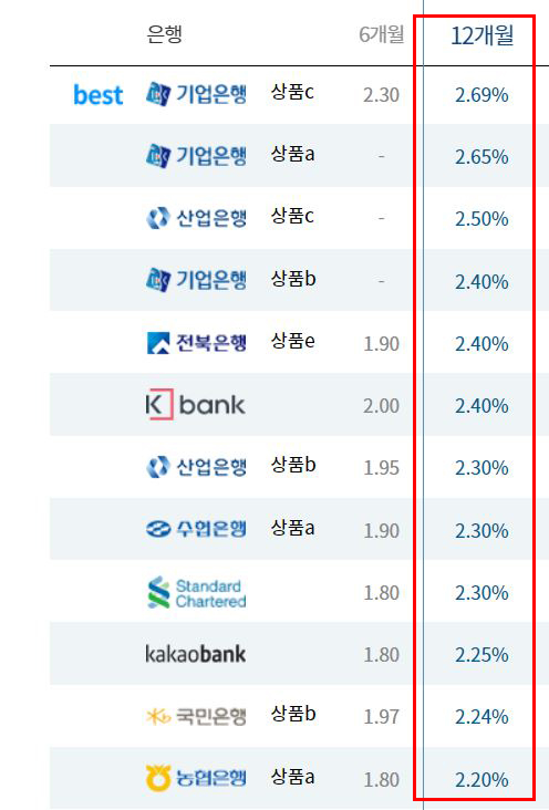 시중은행 예금금리 비교