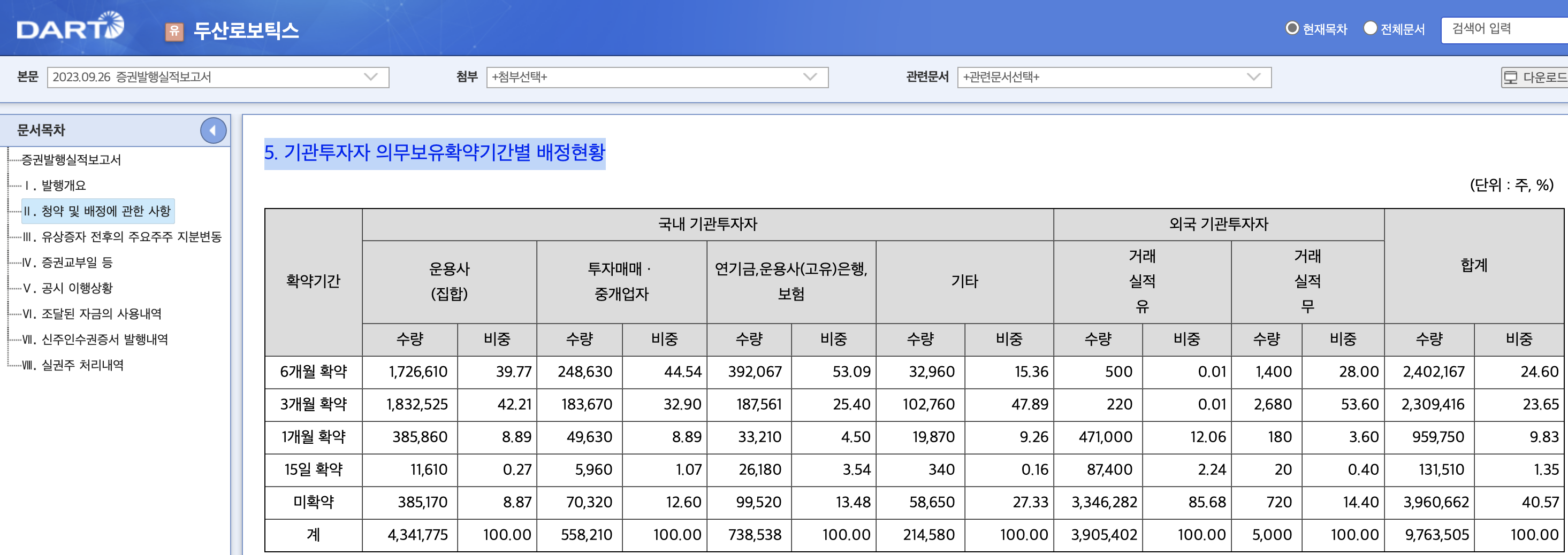  두산로보틱스 기관투자자 의무보유확약기간별 배정현황