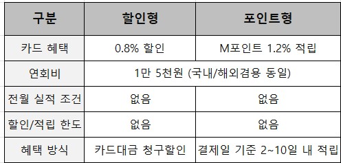 할인형, 포인트형 차이 정리한 표