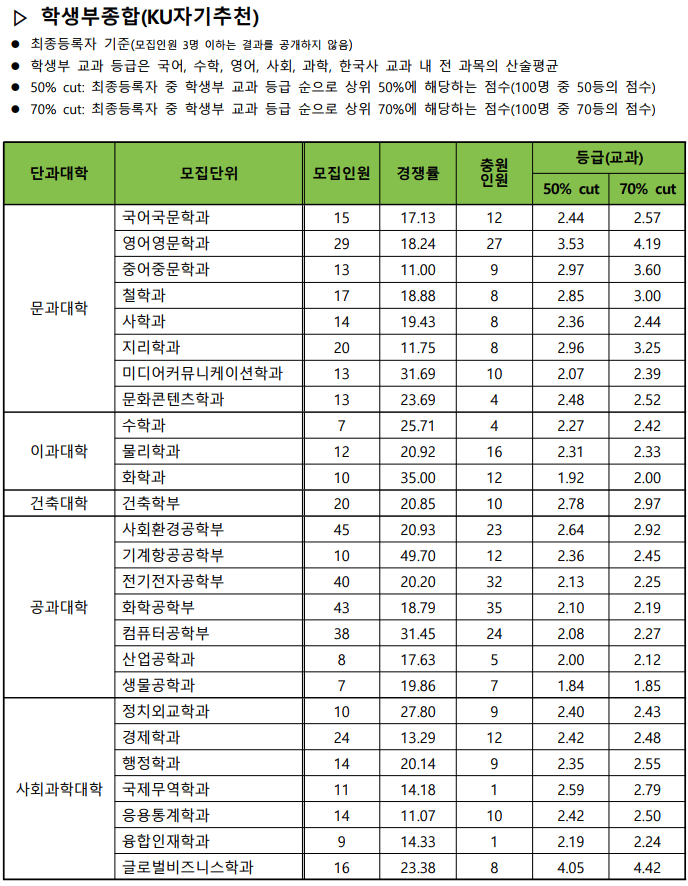 2024-건국대-수시-종합-입시결과-입학처-1