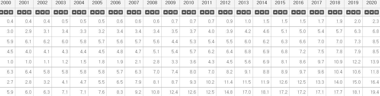 OECD&#44; Green Growth Indicators