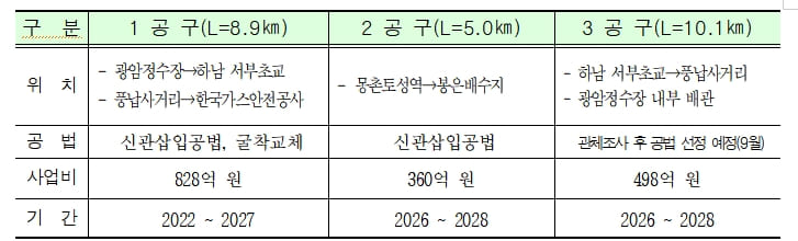 서울시&#44; 송파·강동지역 대형 수도관 24km 교체한다