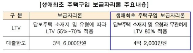 생애최초 보금자리론 주요 내용