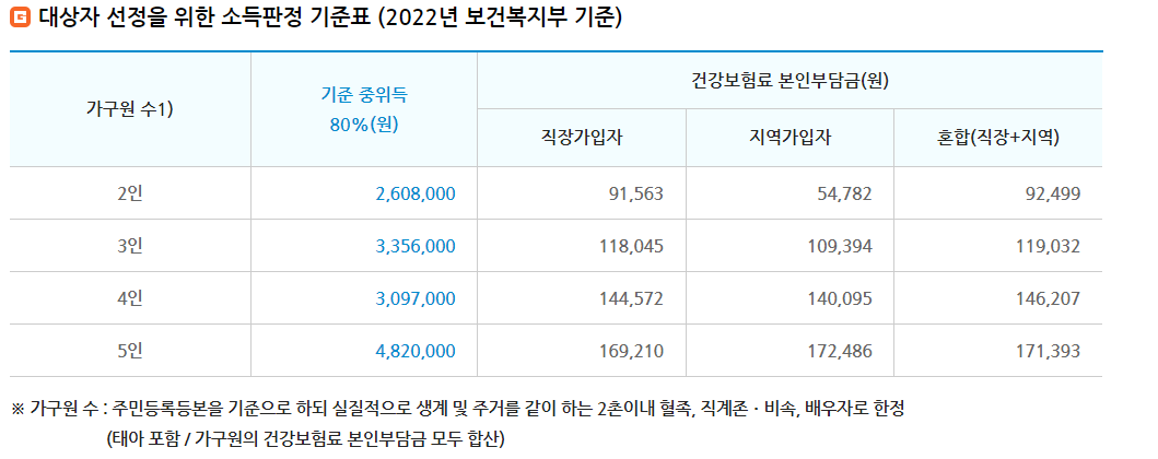 소득판정 기준표