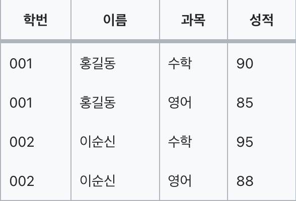 [데이터 베이스] 정규화