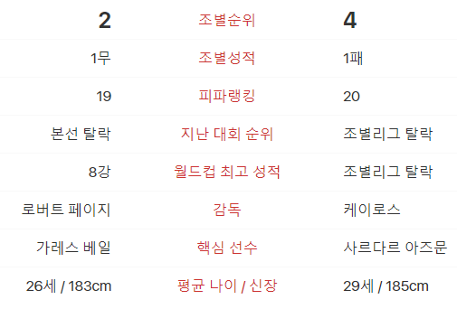 웨일스 VS 이란 전력 분석