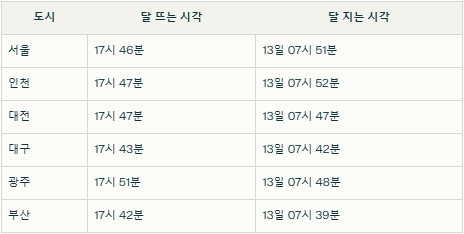 달 뜨는 시간과 달이 지는 시간