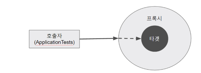 JDK Dynamic Proxy, CGLIB 그리고 AOP - AOP 동작 원리 - 모든 영역 JDK Dynamic Proxy, CGLIB 그리고 AOP - AOP 동작 원리 - 모든 영역