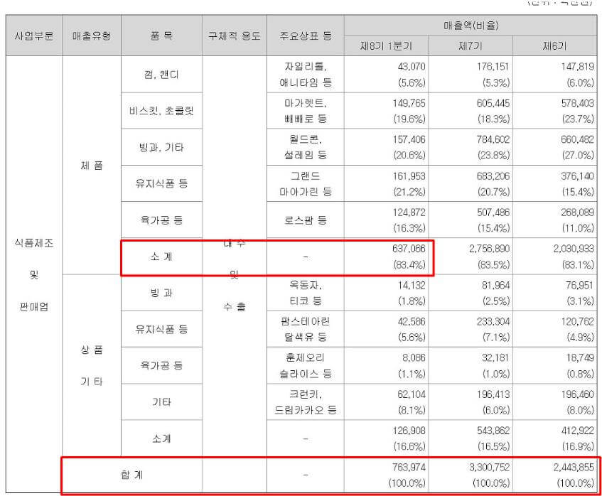 롯데웰푸드 정보