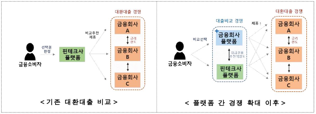 대환대출 플랫폼 간 경쟁 확대 전·후 비교