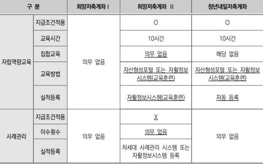 자산형성 통장 사업