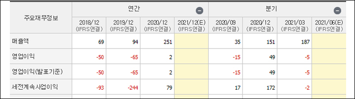 피에이치씨 주가 실적 이미지