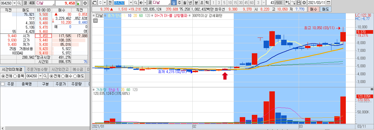  3.11 '다날' 페이코인 주가 정리 및 전망
