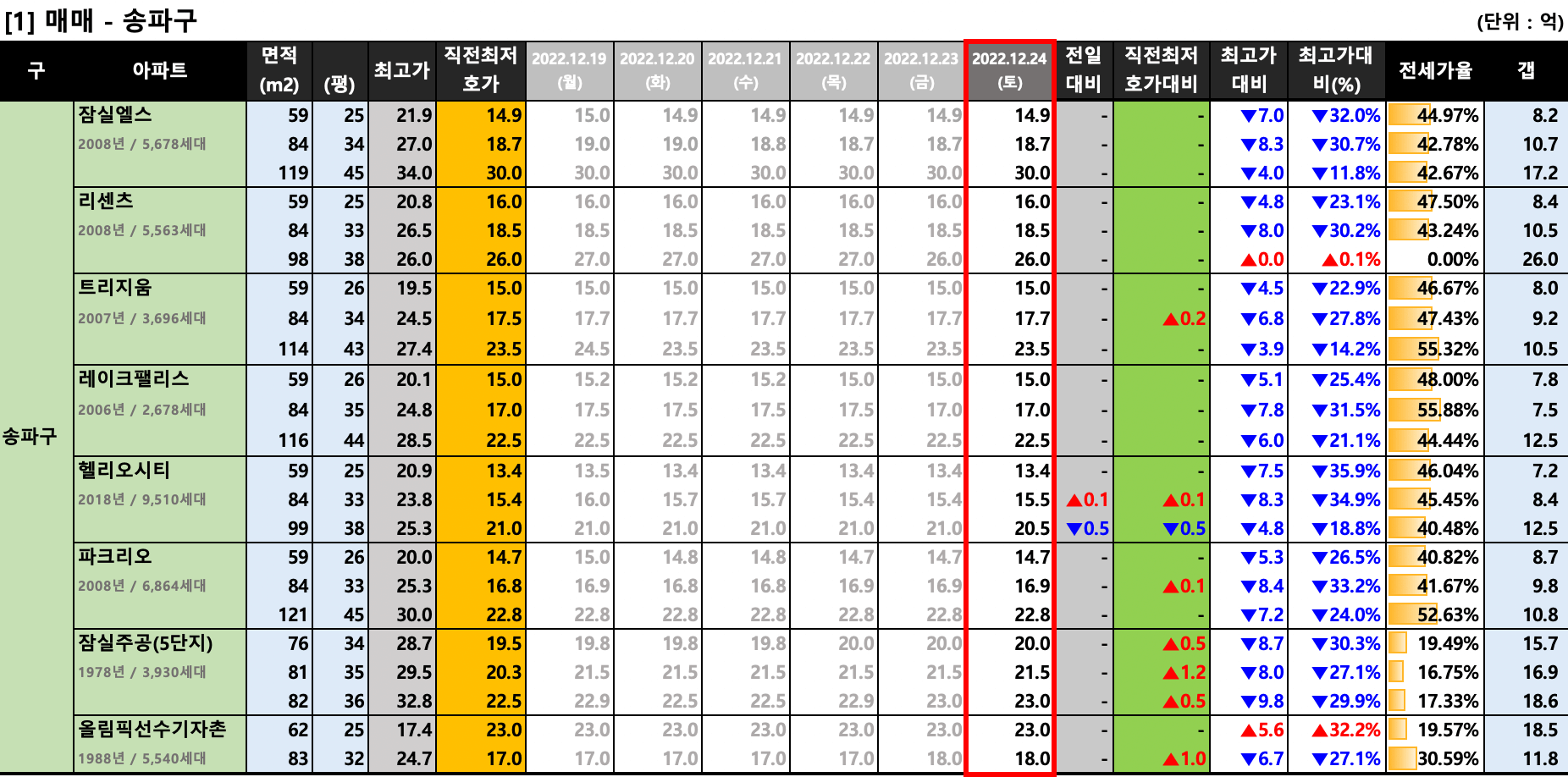  [2022-12-24 토요일] 서울/경기 주요단지 네이버 최저 호가