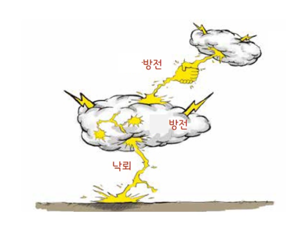 번개 발생 원리