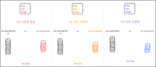 AWS(Apache Web Services)