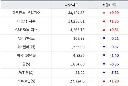미국주식_주요지수_마감시황