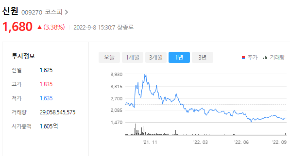 신원의 주가는 1680원