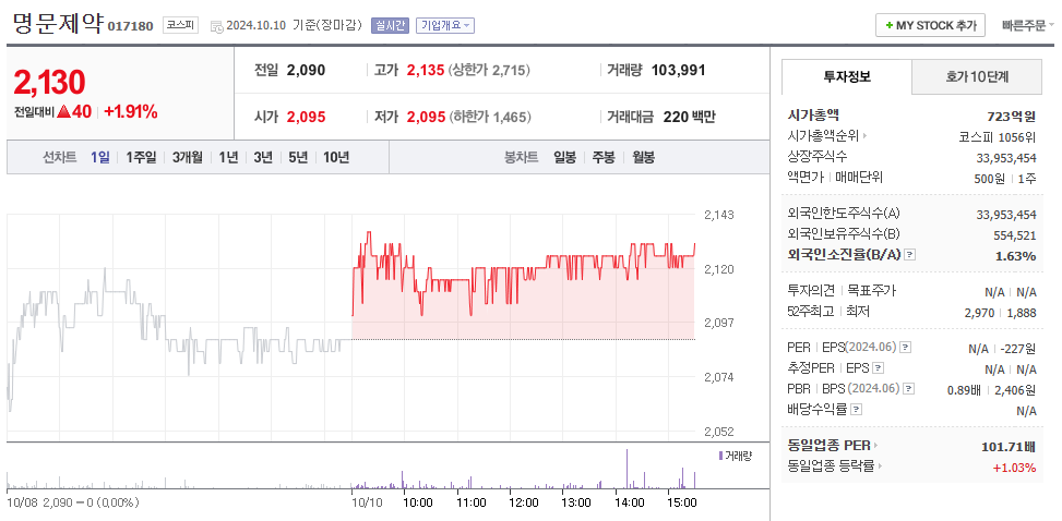 명문제약 주가