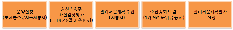 재건축사업-관리처분계획인가-절차