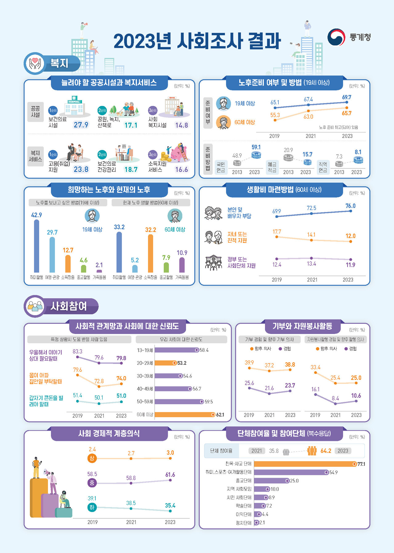  2023년 사회조사 결과(복지, 사회참여, 여가, 소득과 소비, 노동)