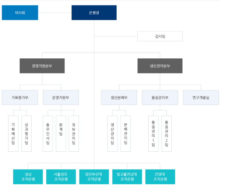 한국공공조직은행 조직도