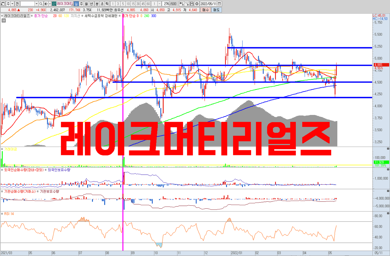  레이크머티리얼즈 주식 전망 | 전구체 (프리커서) 대표 종목 | 국내 유일 TMA 기술 보유 , 반도체 , LED , 태양광 산업과 구조적 성장 | 23년 P/E 9.4배 고성장 주식