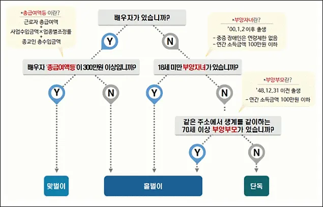 근로장려금-체크리스트