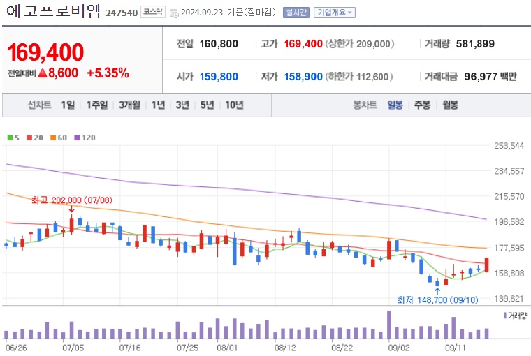 에코프로비엠 주가 (0923)