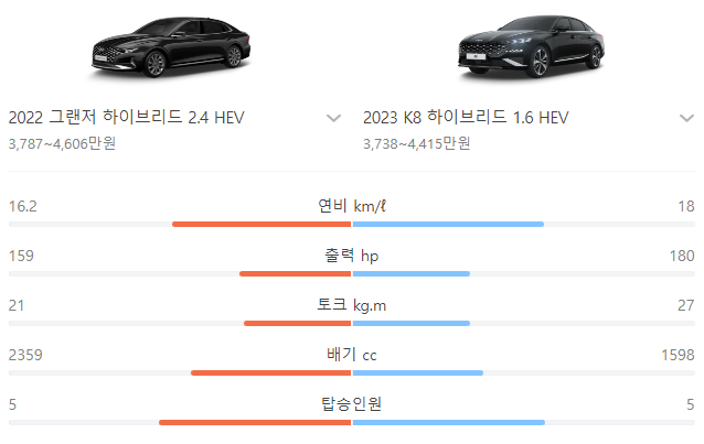 그랜저 하이브리드 르블랑 2000Km 후기 (실연비, 단점, 세금 Vs K8하이브리드)