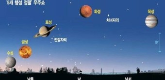  5개 행성 정렬 , 이번 주말 밤하늘 관측 가능하다