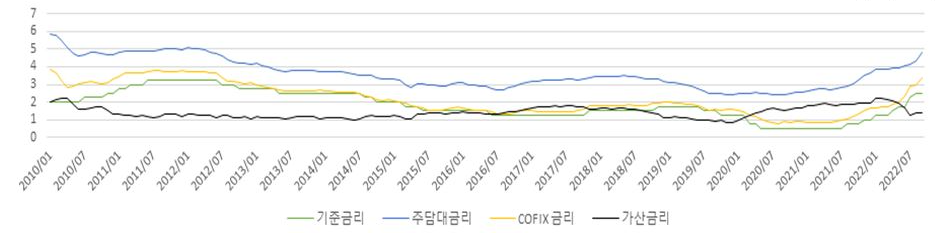  2022년 주택시장 동향 요약