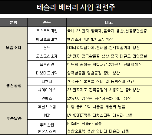  테슬라 배터리데이 사업 관련주 정리