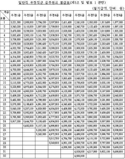 2024년-공무원-봉급표-참고-이미지